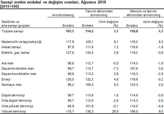 Sanayi üretim endeksi açıklandı